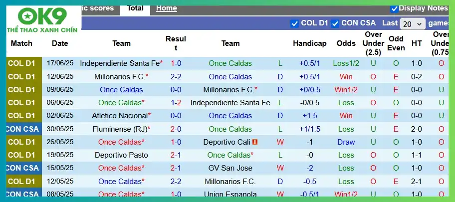 Thống kê phong độ 10 trận đấu gần nhất của Once Caldas